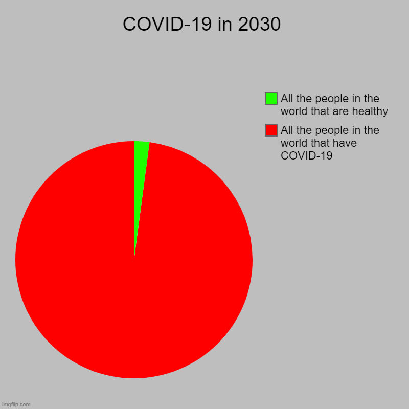COVID-19 in 2030 | COVID-19 in 2030 | All the people in the world that have COVID-19, All the people in the world that are healthy | image tagged in charts,pie charts | made w/ Imgflip chart maker