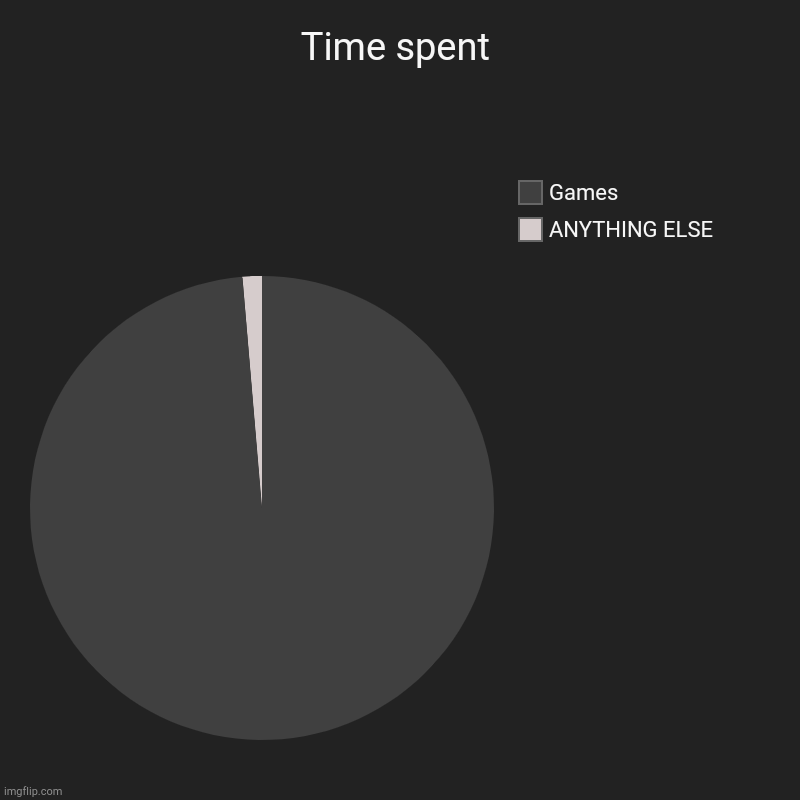 Time spent | ANYTHING ELSE, Games | image tagged in charts,pie charts | made w/ Imgflip chart maker