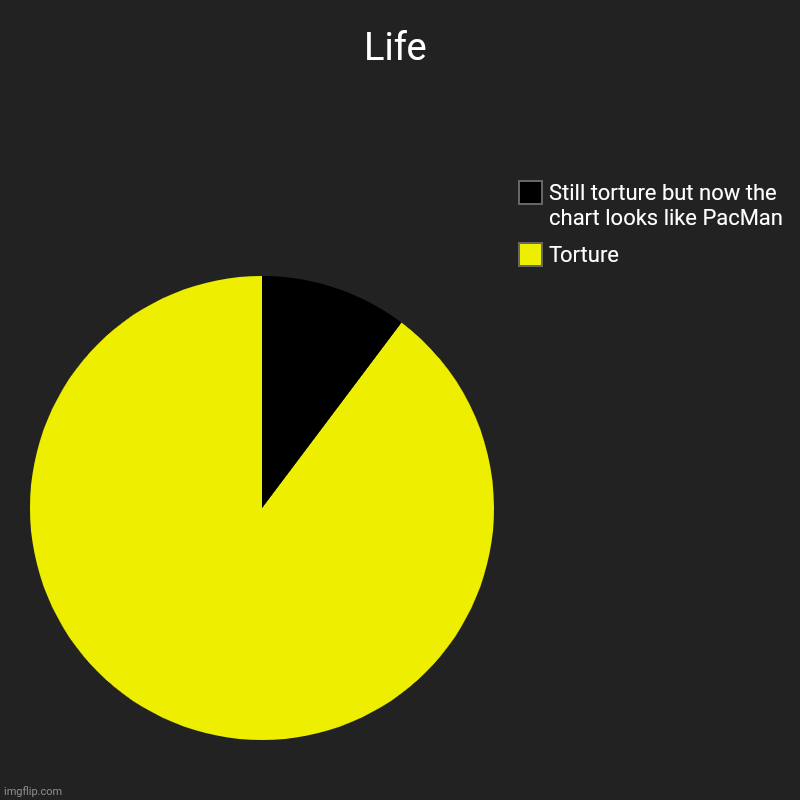 Something | Life | Torture , Still torture but now the chart looks like PacMan | image tagged in charts,pie charts,dat boi | made w/ Imgflip chart maker