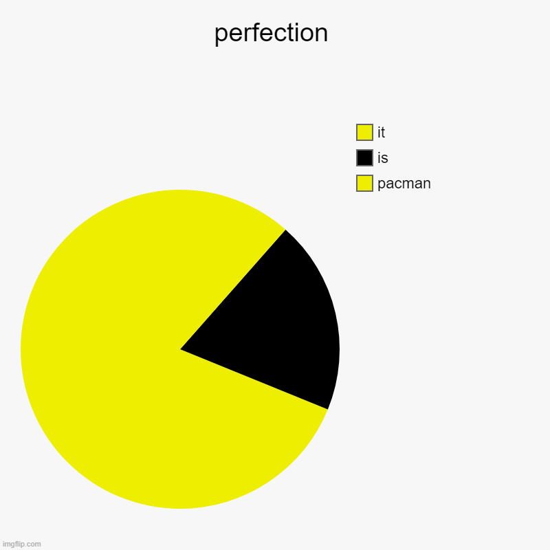 perfection | pacman, is , it | image tagged in charts,pie charts | made w/ Imgflip chart maker