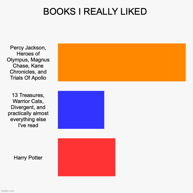 chart | BOOKS I REALLY LIKED | Percy Jackson, Heroes of Olympus, Magnus Chase, Kane Chronicles, and Trials Of Apollo, 13 Treasures, Warrior Cats, Di | image tagged in charts,bar charts | made w/ Imgflip chart maker