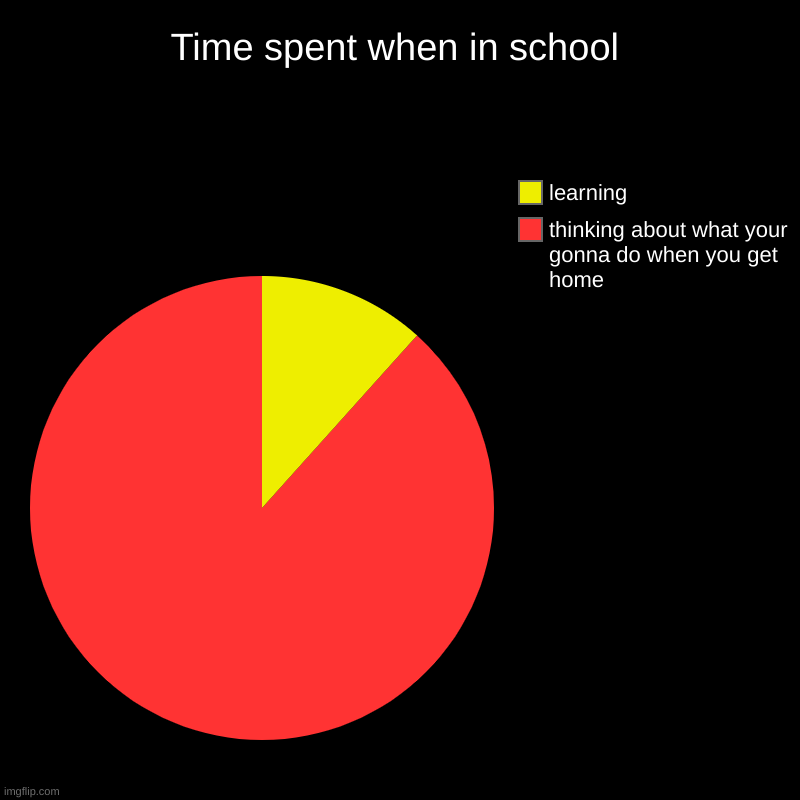Time spent when in school | thinking about what your gonna do when you get home, learning | image tagged in charts,pie charts | made w/ Imgflip chart maker