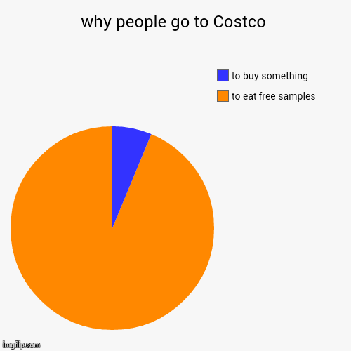 why people go to Costco | to eat free samples, to buy something | image tagged in funny,pie charts | made w/ Imgflip chart maker