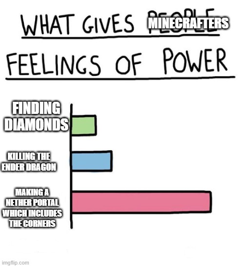 What gives minecrafters feelings of power? | MINECRAFTERS; FINDING DIAMONDS; KILLING THE ENDER DRAGON; MAKING A NETHER PORTAL WHICH INCLUDES THE CORNERS | image tagged in what gives people feelings of power all empty | made w/ Imgflip meme maker