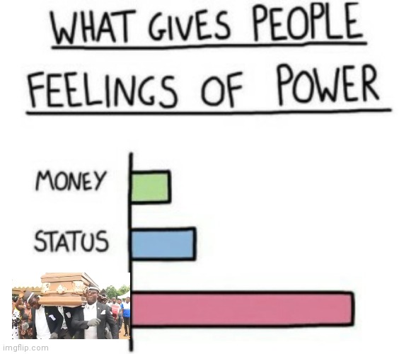 Coffin power | image tagged in what gives people feelings of power,coffin,dance,coffin dance,death,funny | made w/ Imgflip meme maker