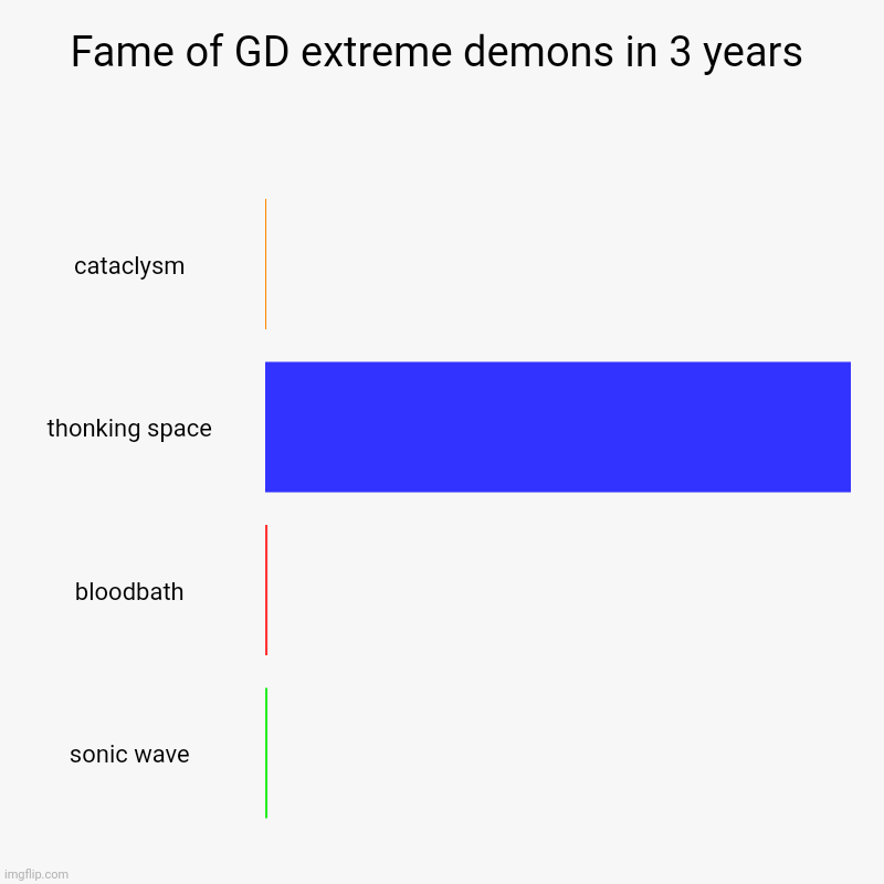 Epic | Fame of GD extreme demons in 3 years | cataclysm, thonking space, bloodbath, sonic wave | image tagged in charts,bar charts | made w/ Imgflip chart maker