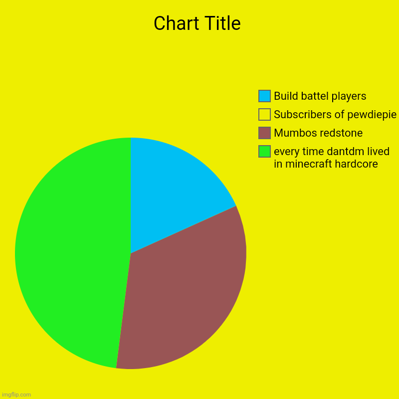 every time dantdm lived in minecraft hardcore, Mumbos redstone, Subscribers of pewdiepie, Build battel players | image tagged in charts,pie charts | made w/ Imgflip chart maker