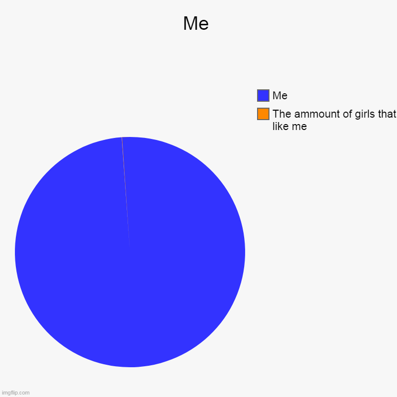 Me | The ammount of girls that like me, Me | image tagged in charts,pie charts | made w/ Imgflip chart maker