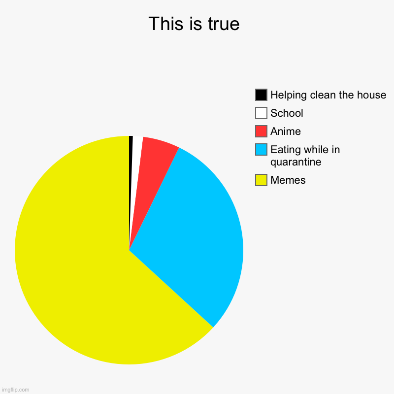 This is true | Memes, Eating while in quarantine, Anime, School, Helping clean the house | image tagged in charts,pie charts | made w/ Imgflip chart maker