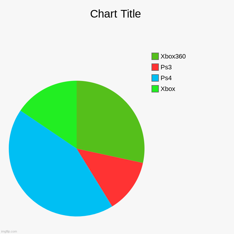 Consoles I Like.. | Xbox, Ps4, Ps3, Xbox360 | image tagged in charts,pie charts,console wars,idk,what,consoles | made w/ Imgflip chart maker