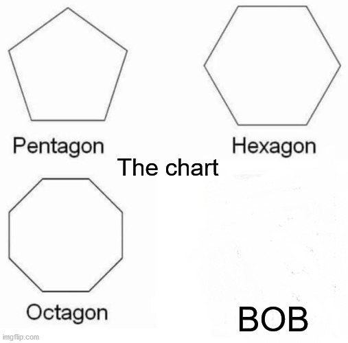 Pentagon Hexagon Octagon | The chart; BOB | image tagged in memes,bob,lol,nothing | made w/ Imgflip meme maker