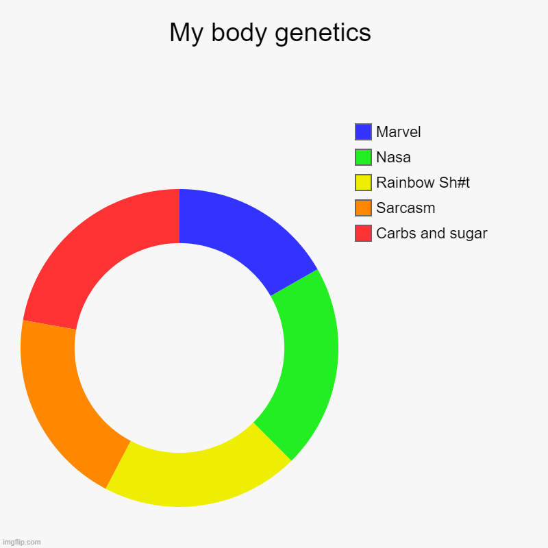 My body genetics | Carbs and sugar, Sarcasm, Rainbow Sh#t, Nasa, Marvel | image tagged in charts,donut charts | made w/ Imgflip chart maker