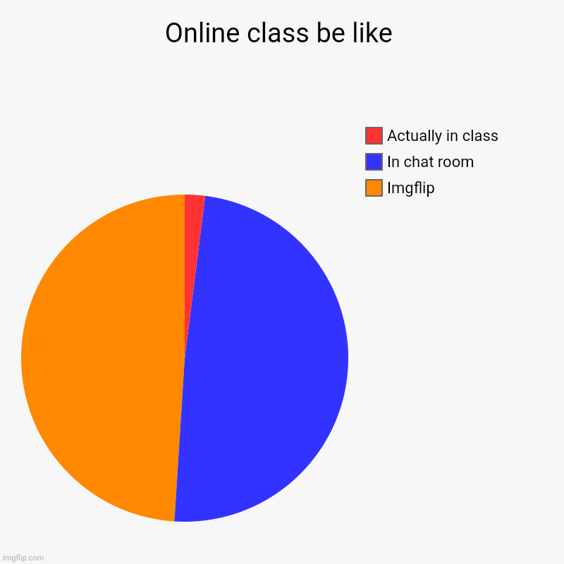 Online class be like | Online class be like | Imgflip, In chat room, Actually in class | image tagged in charts,pie charts | made w/ Imgflip chart maker