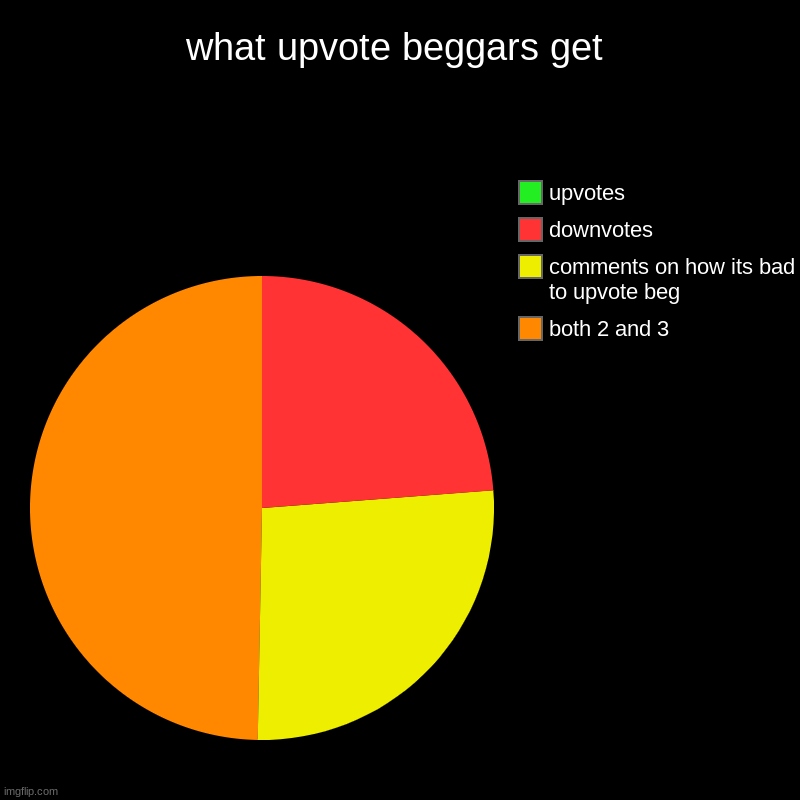 what upvote beggars get | what upvote beggars get | both 2 and 3, comments on how its bad to upvote beg, downvotes, upvotes | image tagged in charts,pie charts | made w/ Imgflip chart maker