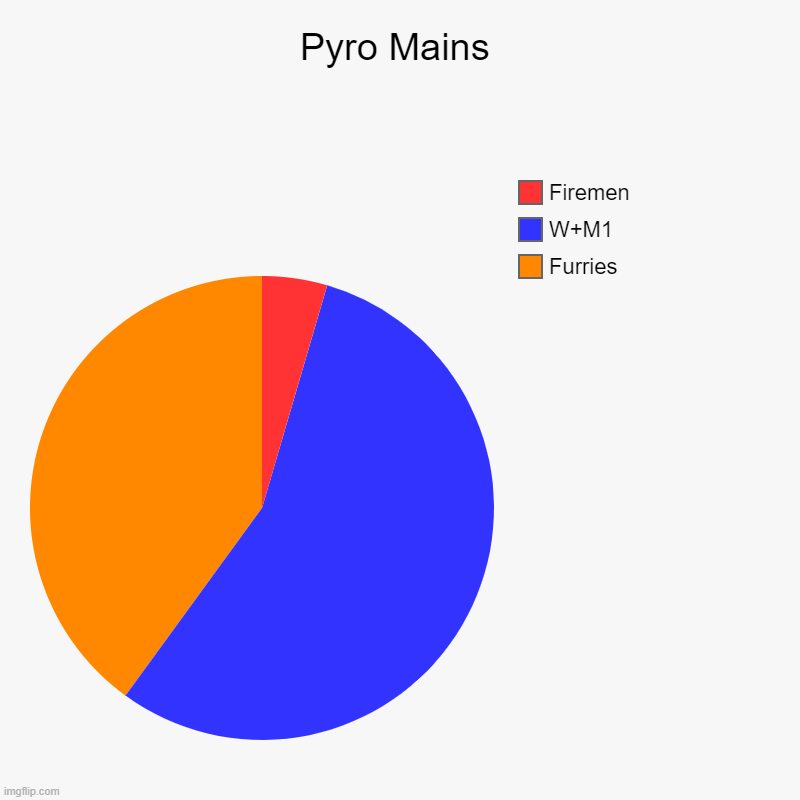 Pyro Mains | Furries, W+M1, Firemen | image tagged in charts,pie charts | made w/ Imgflip chart maker