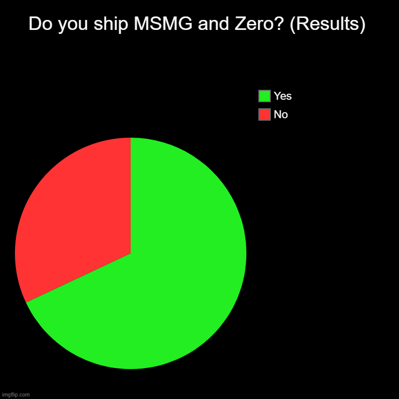 I'll put the poll link in the comments | Do you ship MSMG and Zero? (Results) | No, Yes | image tagged in msmg and zero sitting in a tree,k i s s i ng,first comes love then comes marriage,never gonna give you up | made w/ Imgflip chart maker