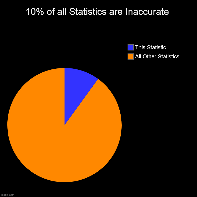 Statistics | 10% of all Statistics are Inaccurate | All Other Statistics, This Statistic | image tagged in charts,pie charts | made w/ Imgflip chart maker