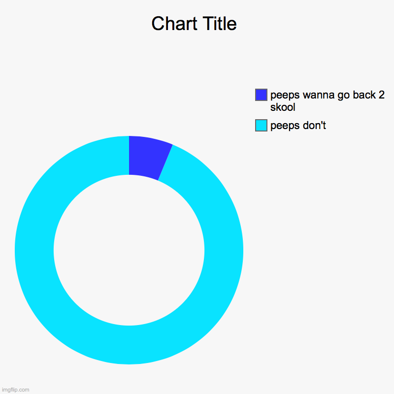 weird | peeps don't, peeps wanna go back 2 skool | image tagged in charts,donut charts | made w/ Imgflip chart maker