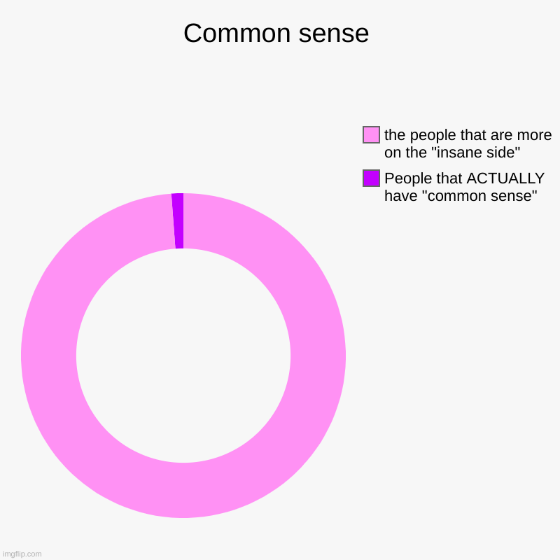 Common sense | Common sense | People that ACTUALLY have "common sense", the people that are more on the "insane side" | image tagged in charts,donut charts | made w/ Imgflip chart maker