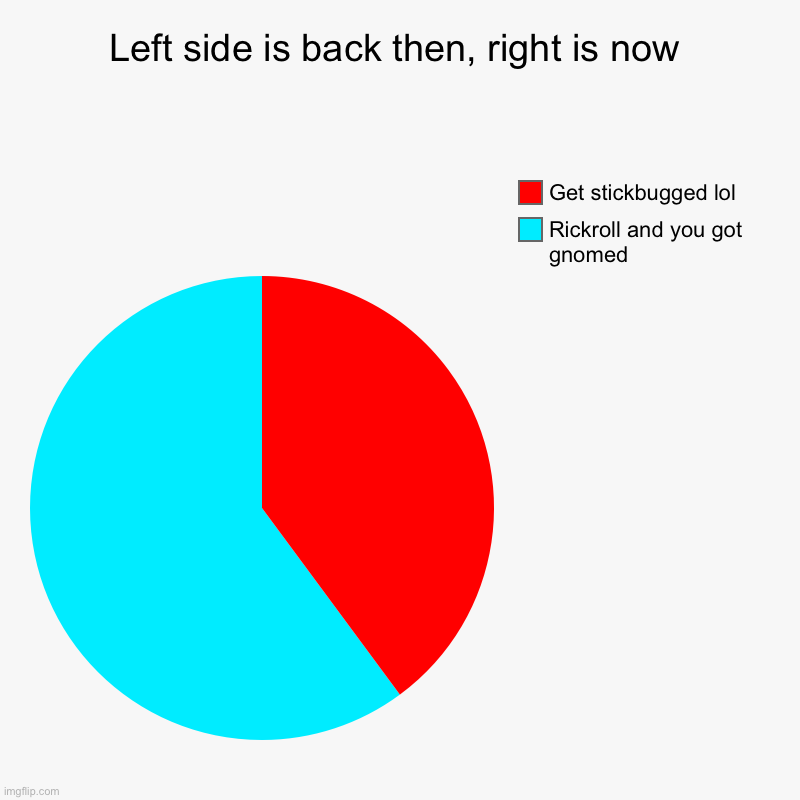 Get stickbugged lol!!! | Left side is back then, right is now | Rickroll and you got gnomed, Get stickbugged lol | image tagged in charts,pie charts | made w/ Imgflip chart maker