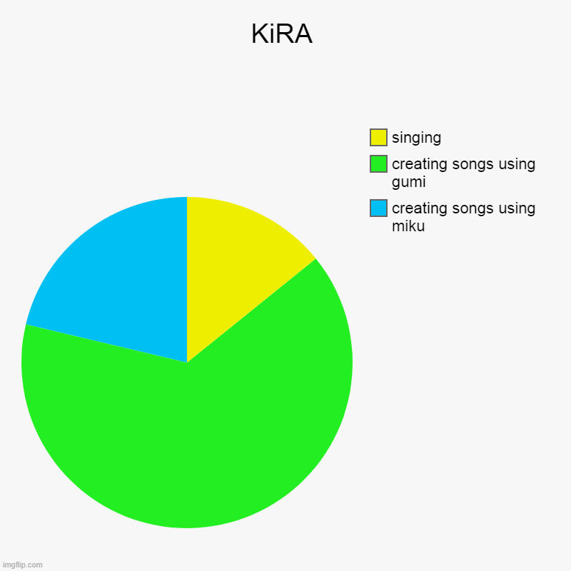 Also why Kira is from my favorite Vocaloid producers! | KiRA | creating songs using miku, creating songs using gumi, singing | image tagged in charts,pie charts,vocaloid,gumi,hatsune miku | made w/ Imgflip chart maker