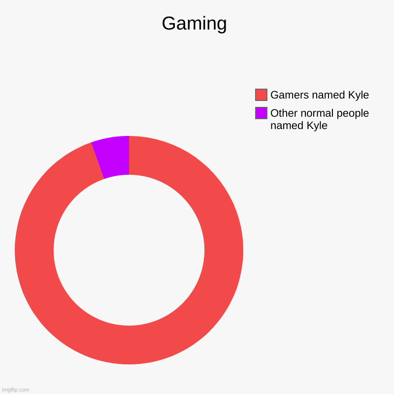 Gaming | Other normal people named Kyle, Gamers named Kyle | image tagged in charts,donut charts,gamers | made w/ Imgflip chart maker