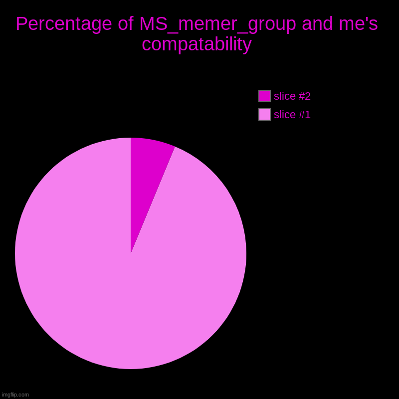 percentage of me and MS_memer_group's compatability | Percentage of MS_memer_group and me's compatability | | image tagged in charts,taken | made w/ Imgflip chart maker