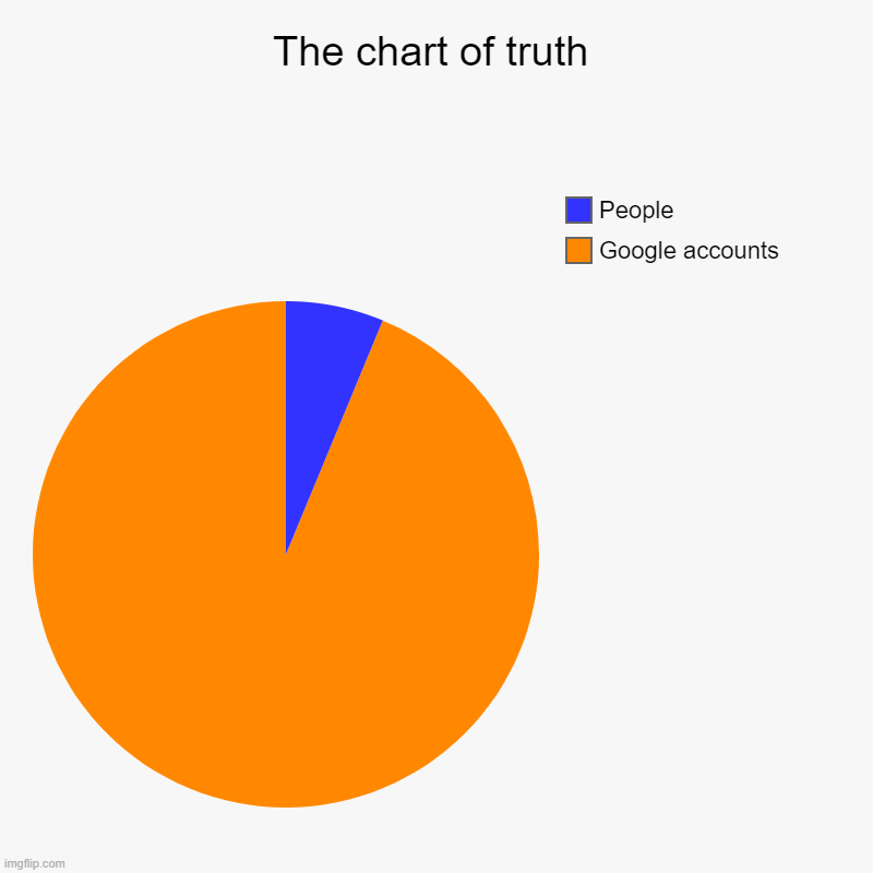 Chart of truth is what it says | The chart of truth | Google accounts, People | image tagged in charts,pie charts | made w/ Imgflip chart maker