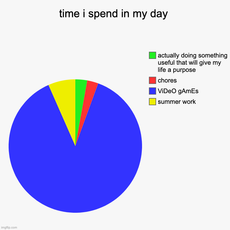 this is truuuuuuue | time i spend in my day | summer work, ViDeO gAmEs, chores, actually doing something useful that will give my life a purpose | image tagged in charts,pie charts | made w/ Imgflip chart maker