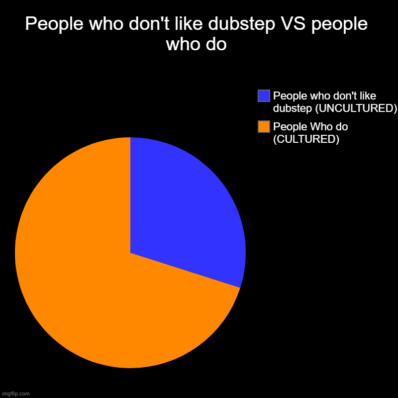 People who don't like dubstep VS people who do | People Who do (CULTURED), People who don't like dubstep (UNCULTURED) | image tagged in charts,pie charts | made w/ Imgflip chart maker