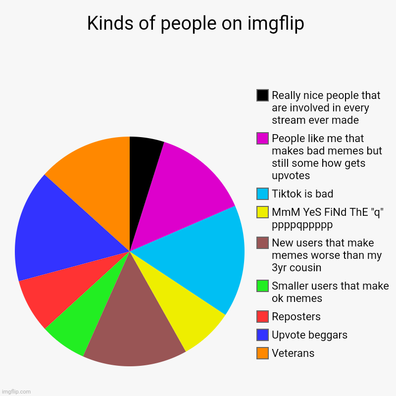 Some has to say it | Kinds of people on imgflip | Veterans, Upvote beggars , Reposters, Smaller users that make ok memes, New users that make memes worse than my | image tagged in charts,pie charts,truth hurts | made w/ Imgflip chart maker