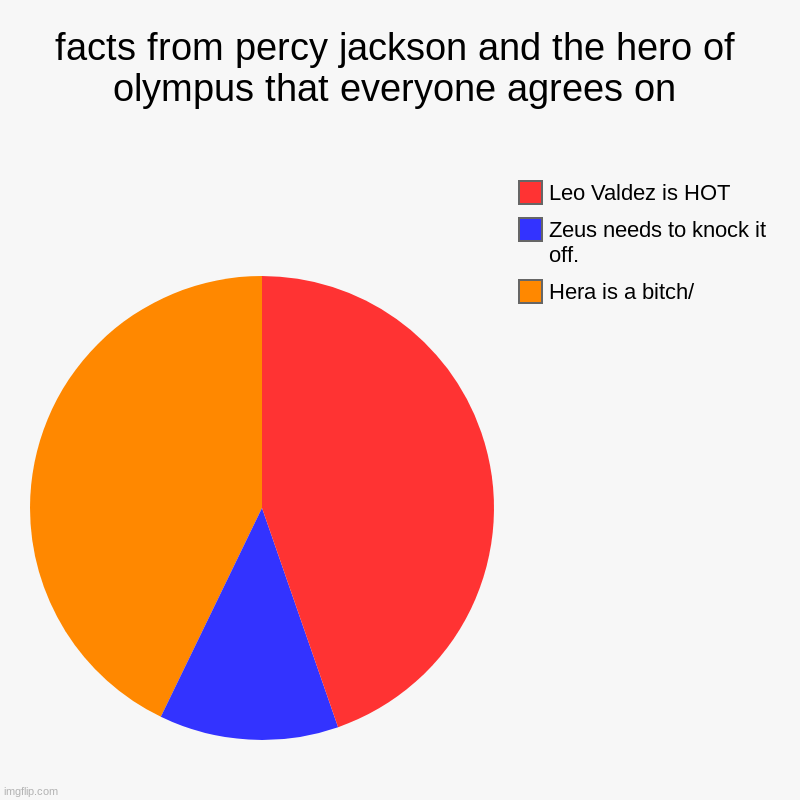 facts from percy jackson and the hero of olympus that everyone agrees on | Hera is a bitch/, Zeus needs to knock it off., Leo Valdez is HOT | image tagged in charts,pie charts | made w/ Imgflip chart maker