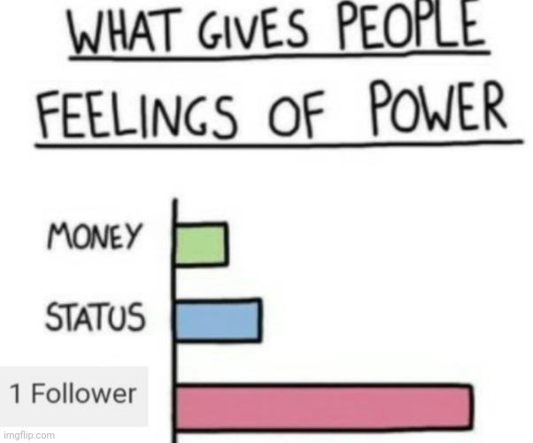 True | image tagged in memes,chart,power | made w/ Imgflip meme maker