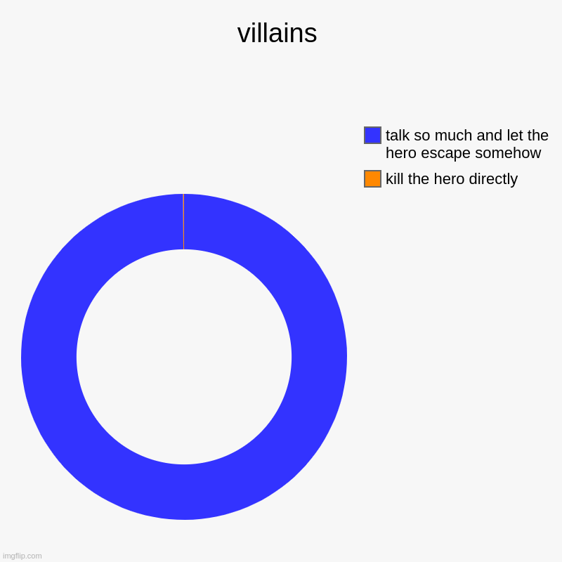 villains | kill the hero directly, talk so much and let the hero escape somehow | image tagged in charts,donut charts | made w/ Imgflip chart maker
