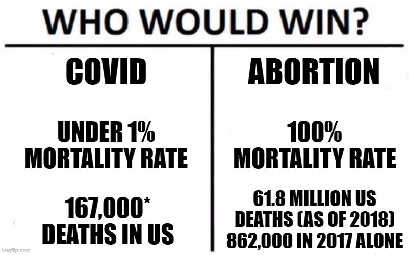 End the child slaughter! End abortion! Give the unborn the chance to live! | COVID; ABORTION; UNDER 1% MORTALITY RATE; 100% MORTALITY RATE; 61.8 MILLION US DEATHS (AS OF 2018)
862,000 IN 2017 ALONE; 167,000* DEATHS IN US | image tagged in memes,who would win,prolife,politics,life,babies | made w/ Imgflip meme maker