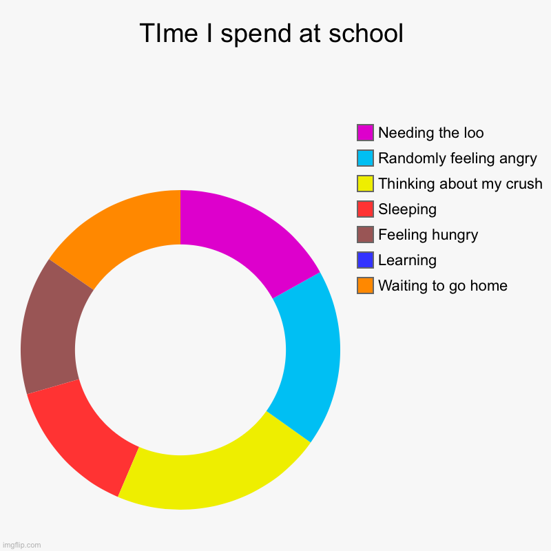 TIme I spend at school | Waiting to go home, Learning, Feeling hungry, Sleeping, Thinking about my crush, Randomly feeling angry, Needing th | image tagged in charts,donut charts,school | made w/ Imgflip chart maker