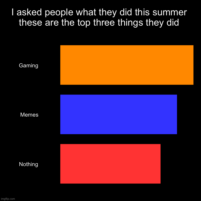 I asked people what they did this summer these are the top three things they did | Gaming , Memes, Nothing | image tagged in charts,bar charts | made w/ Imgflip chart maker