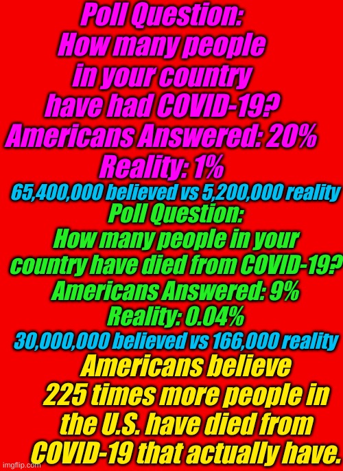 Plain Red | Poll Question: How many people in your country have had COVID-19?
Americans Answered: 20%
Reality: 1%; 65,400,000 believed vs 5,200,000 reality; Poll Question: How many people in your country have died from COVID-19?
Americans Answered: 9%
Reality: 0.04%; 30,000,000 believed vs 166,000 reality; Americans believe 225 times more people in the U.S. have died from COVID-19 that actually have. | image tagged in plain red | made w/ Imgflip meme maker