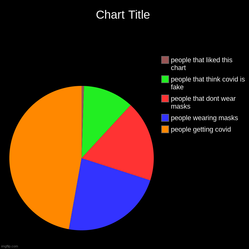 A chart | people getting covid, people wearing masks, people that dont wear masks, people that think covid is fake, people that liked this chart | image tagged in charts,pie charts | made w/ Imgflip chart maker