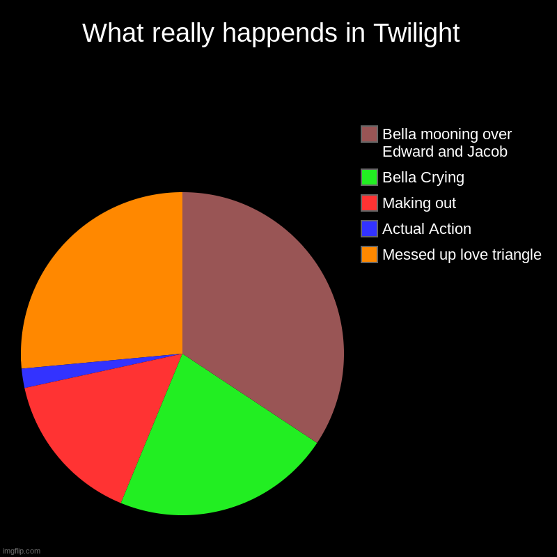 What really happends in Twilight  | Messed up love triangle, Actual Action, Making out, Bella Crying , Bella mooning over Edward and Jacob | image tagged in charts,pie charts | made w/ Imgflip chart maker