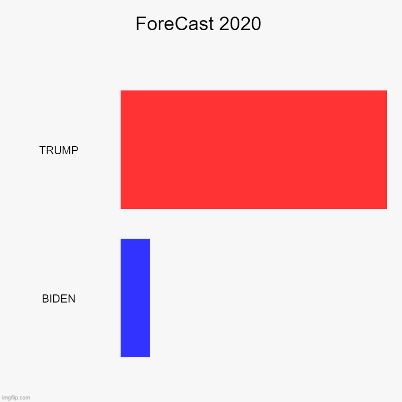President Election 2020 Poll | ForeCast 2020 | TRUMP, BIDEN | image tagged in charts,bar charts | made w/ Imgflip chart maker