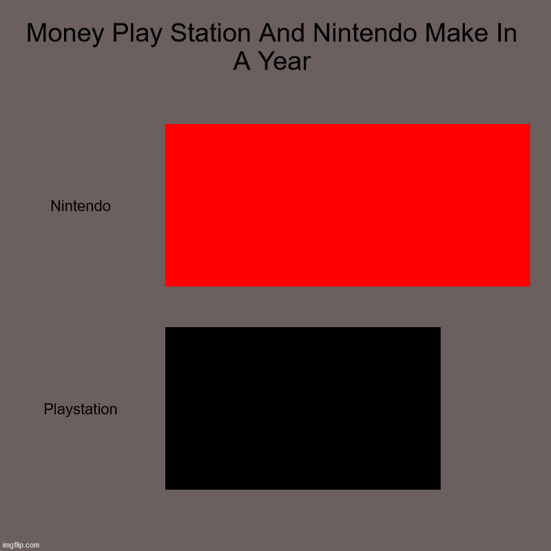 Money Play Station And Nintendo Make In A Year | Nintendo, Playstation | image tagged in charts,bar charts | made w/ Imgflip chart maker