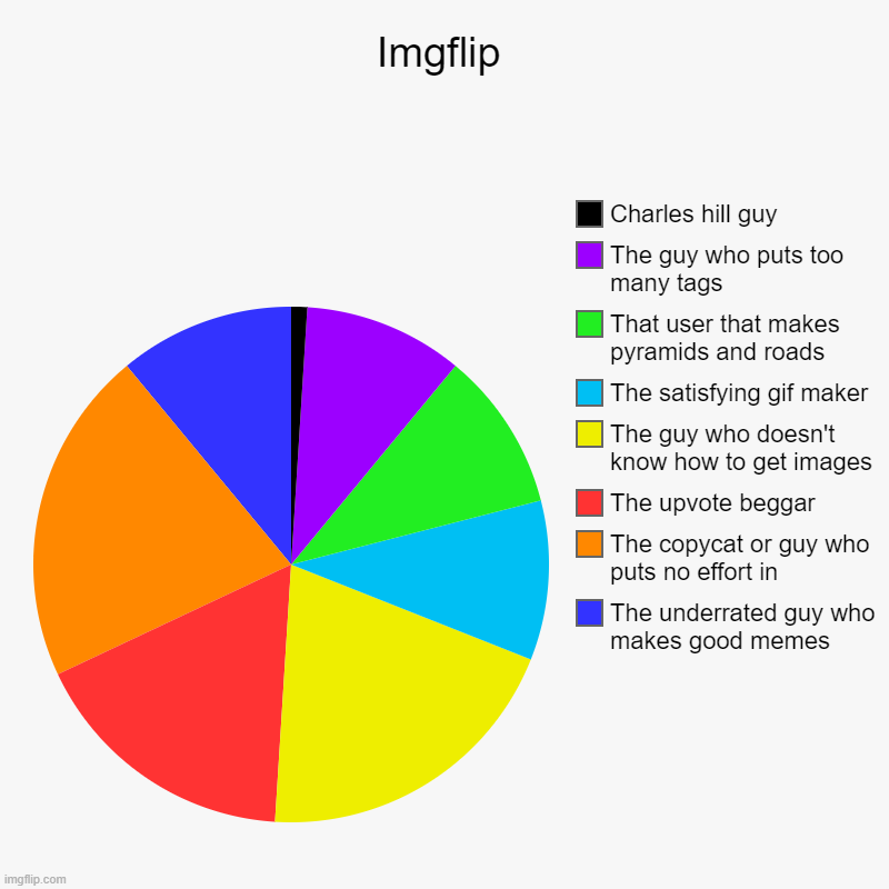 Imgflip users | Imgflip | The underrated guy who makes good memes, The copycat or guy who puts no effort in, The upvote beggar, The guy who doesn't know how | image tagged in charts,pie charts,imgflip users | made w/ Imgflip chart maker