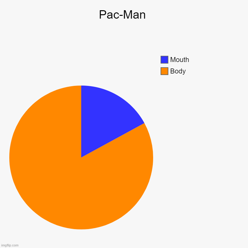 Pac-Man's body | Pac-Man | Body, Mouth | image tagged in charts,pie charts | made w/ Imgflip chart maker