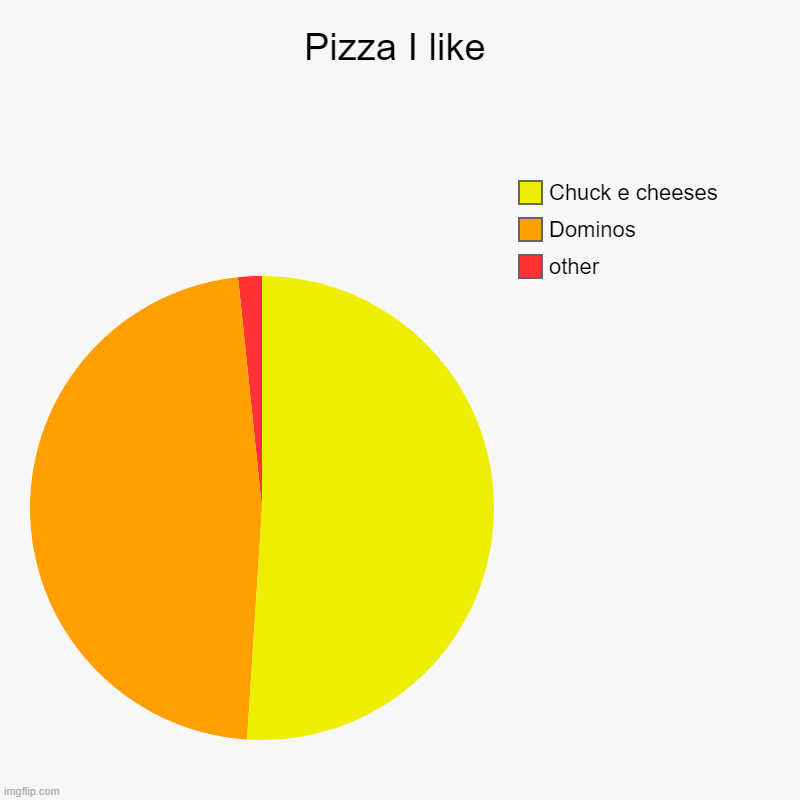 yes | Pizza I like | other, Dominos, Chuck e cheeses | image tagged in charts,pie charts | made w/ Imgflip chart maker