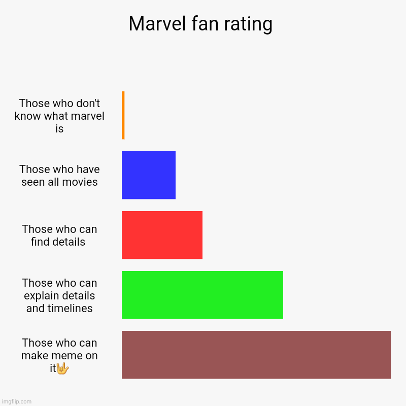 Lol memes | Marvel fan rating | Those who don't know what marvel is, Those who have seen all movies, Those who can find details , Those who can explain  | image tagged in charts,bar charts,marvel | made w/ Imgflip chart maker