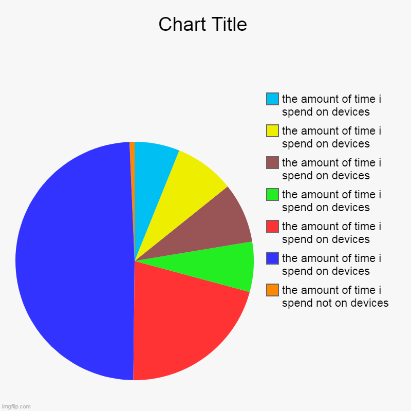 my day | the amount of time i spend not on devices, the amount of time i spend on devices, the amount of time i spend on devices, the amount of time  | image tagged in charts,pie charts | made w/ Imgflip chart maker