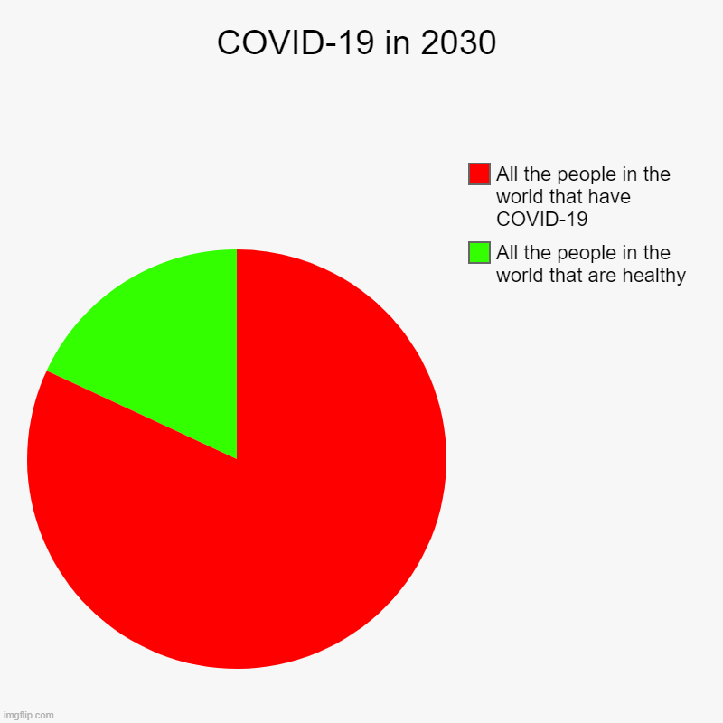 COVID-19 in 2030 | COVID-19 in 2030 | All the people in the world that are healthy, All the people in the world that have COVID-19 | image tagged in charts,pie charts | made w/ Imgflip chart maker