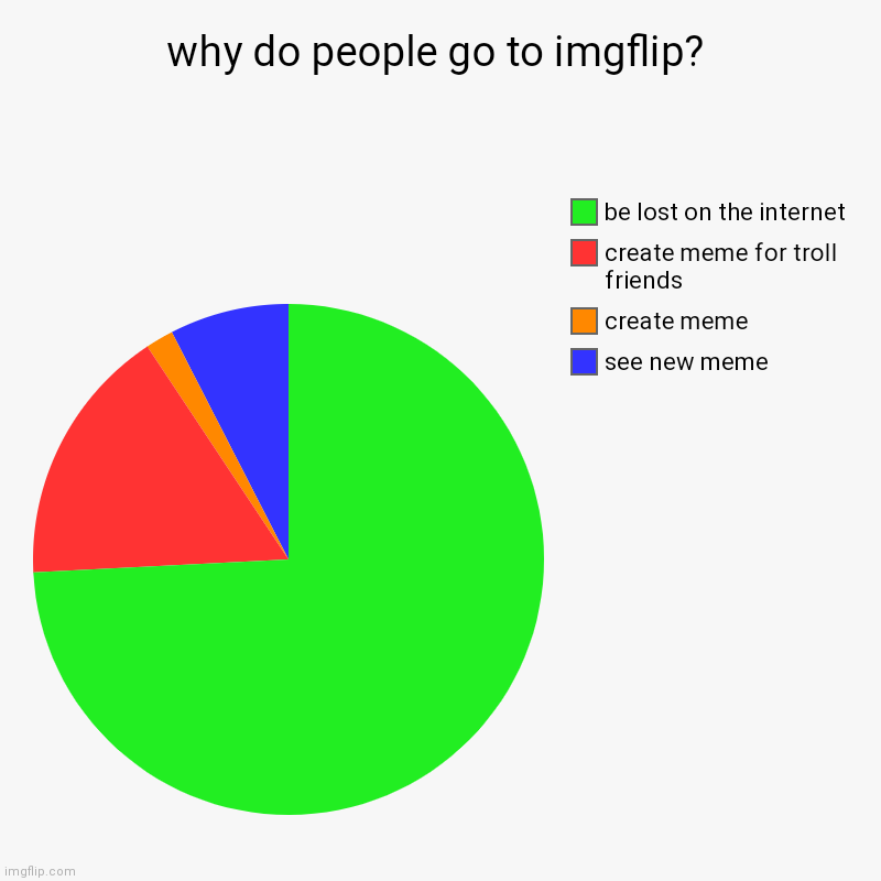 good diagram | why do people go to imgflip? | see new meme, create meme, create meme for troll friends, be lost on the internet | image tagged in charts,pie charts | made w/ Imgflip chart maker