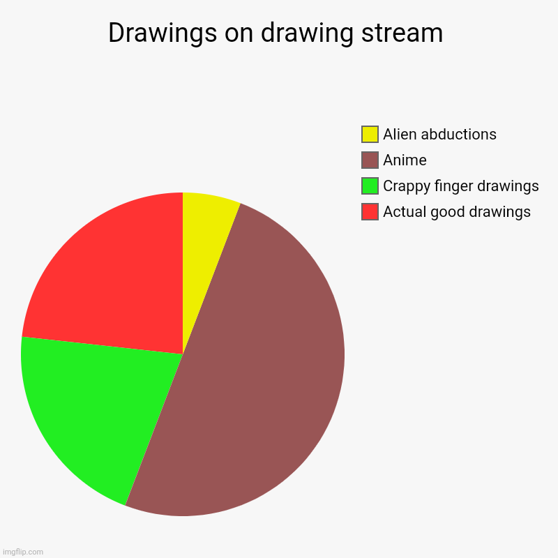 Y'all know its true | Drawings on drawing stream | Actual good drawings, Crappy finger drawings, Anime, Alien abductions | image tagged in charts,pie charts | made w/ Imgflip chart maker